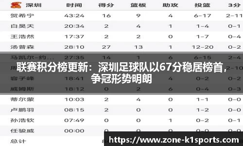 联赛积分榜更新：深圳足球队以67分稳居榜首，争冠形势明朗